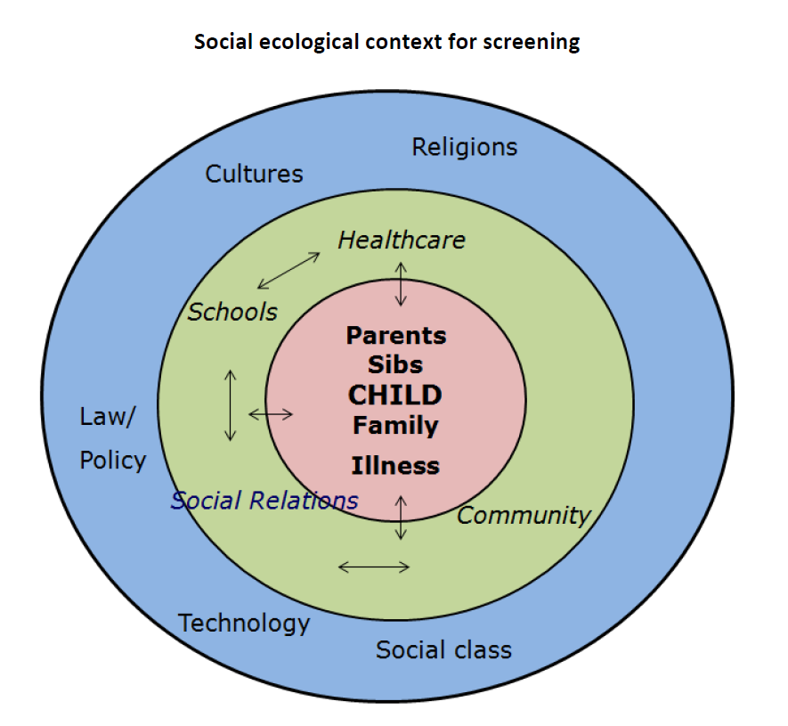 Social Ecological Screening