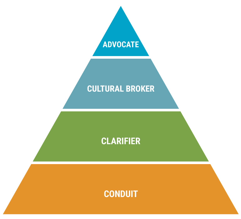 Interpreter Role Pyramid